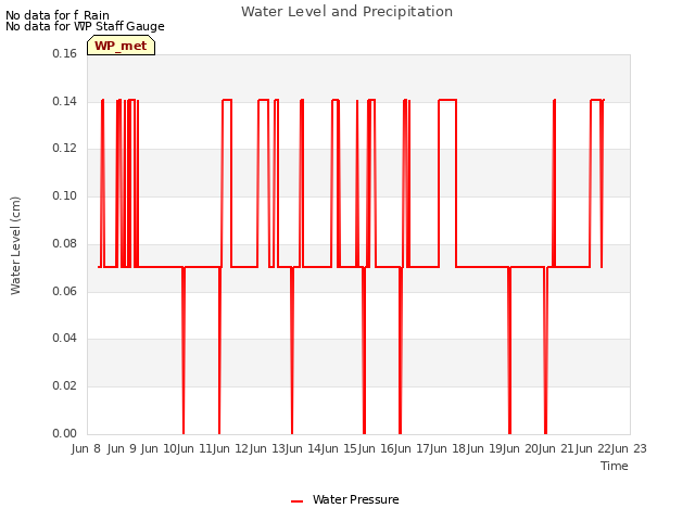 plot of Water Level and Precipitation