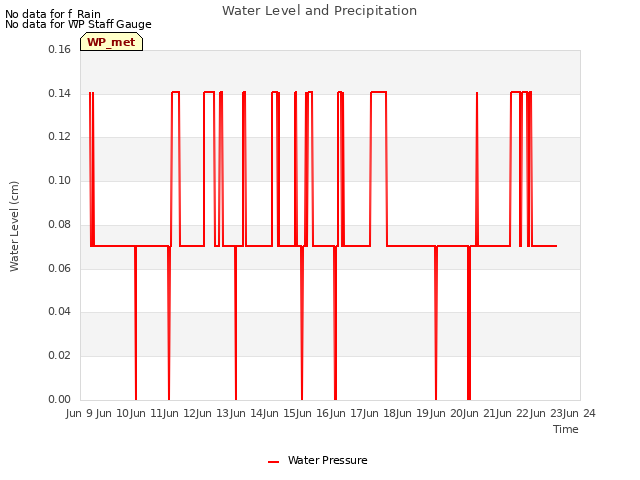 plot of Water Level and Precipitation