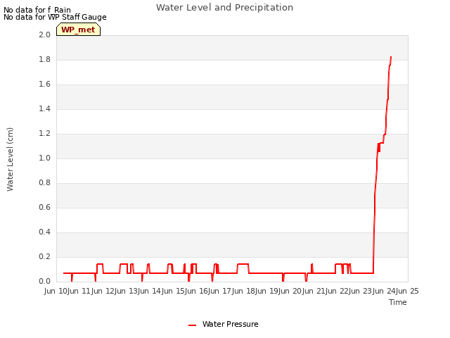 plot of Water Level and Precipitation