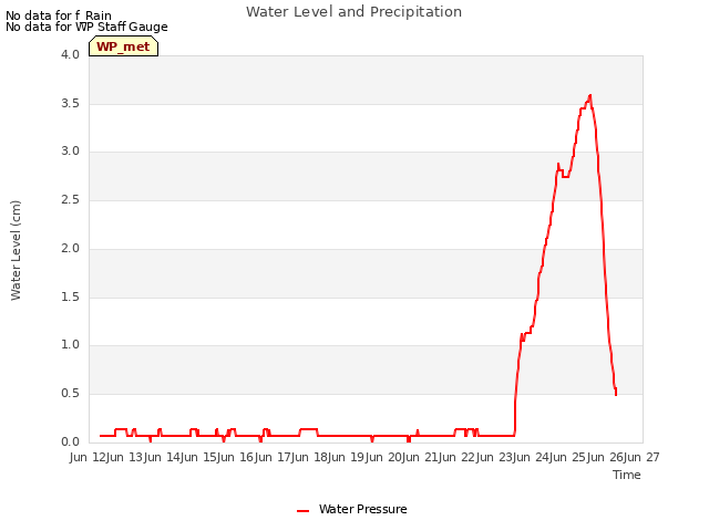 plot of Water Level and Precipitation