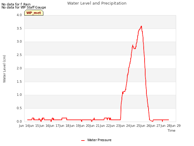 plot of Water Level and Precipitation