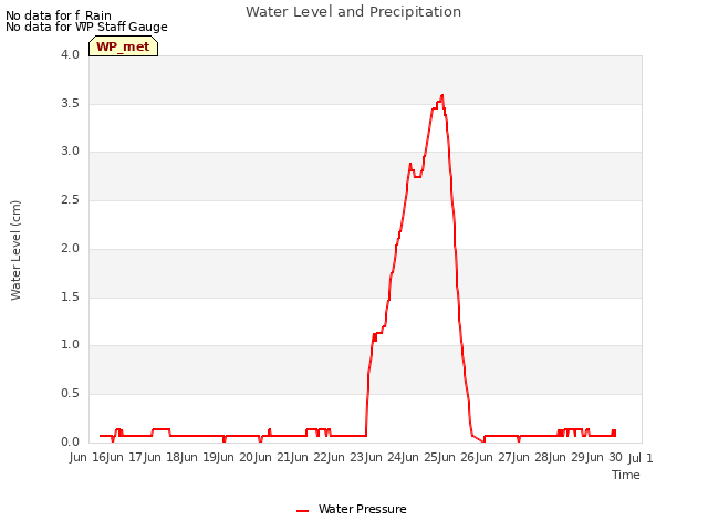 plot of Water Level and Precipitation