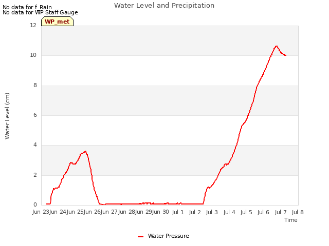 plot of Water Level and Precipitation