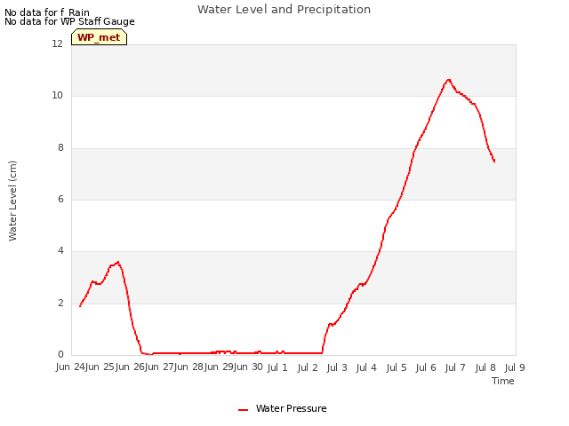 plot of Water Level and Precipitation