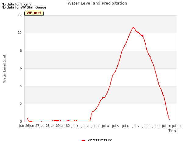 plot of Water Level and Precipitation