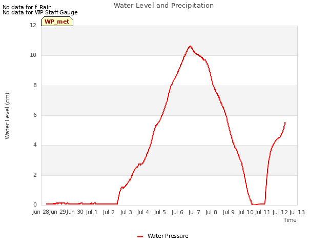 plot of Water Level and Precipitation