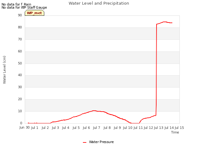 plot of Water Level and Precipitation