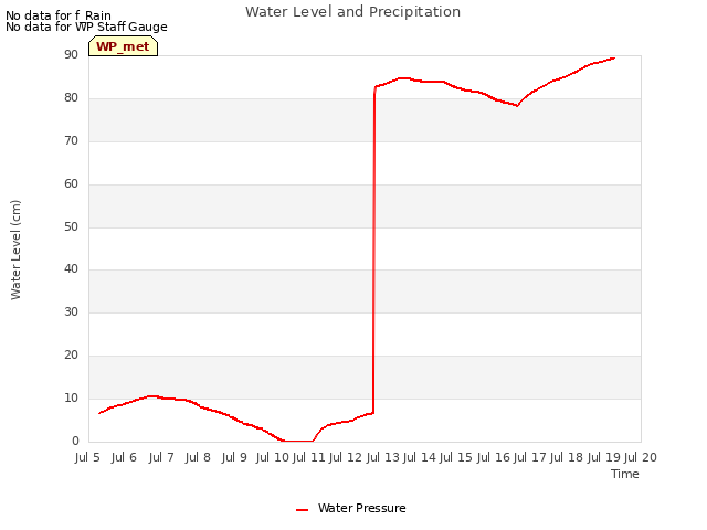 plot of Water Level and Precipitation