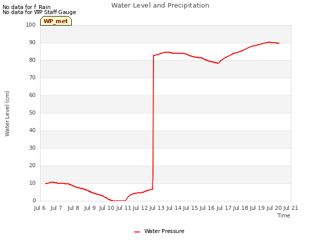 plot of Water Level and Precipitation