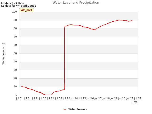 plot of Water Level and Precipitation