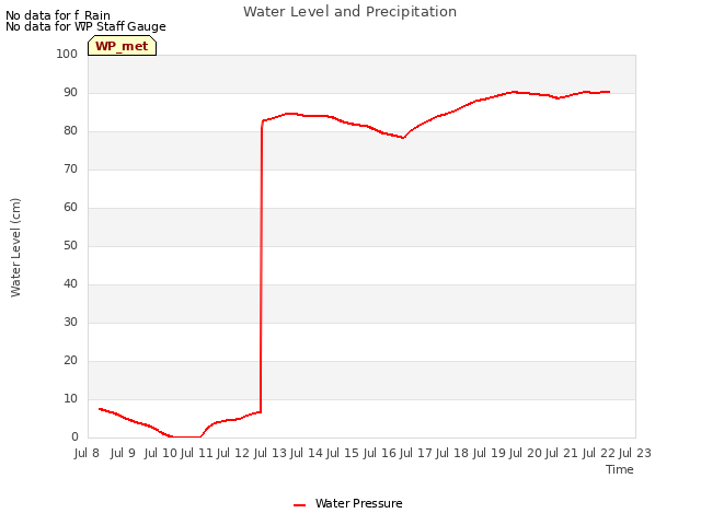 plot of Water Level and Precipitation