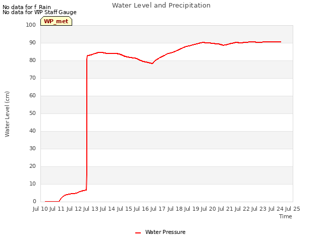 plot of Water Level and Precipitation