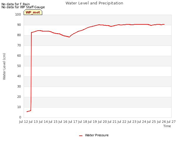 plot of Water Level and Precipitation