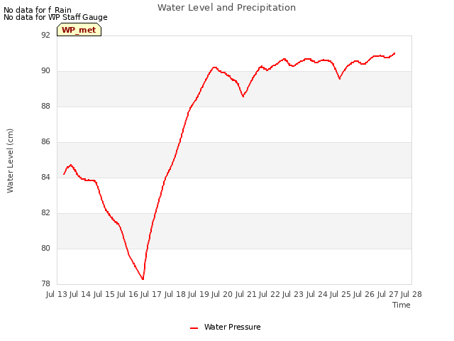 plot of Water Level and Precipitation