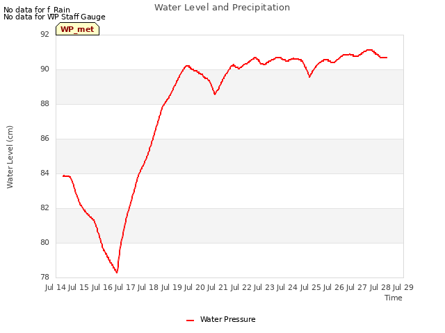 plot of Water Level and Precipitation