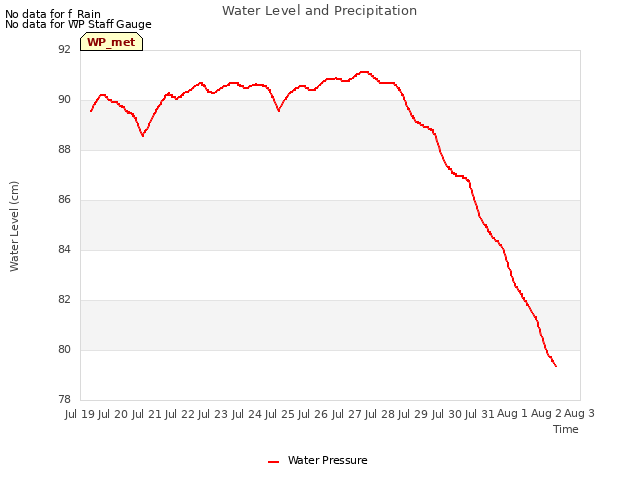 plot of Water Level and Precipitation