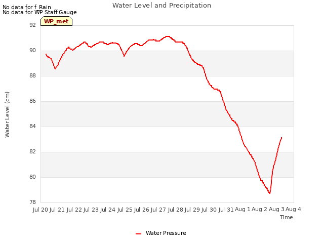 plot of Water Level and Precipitation