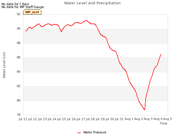 plot of Water Level and Precipitation