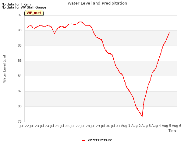 plot of Water Level and Precipitation