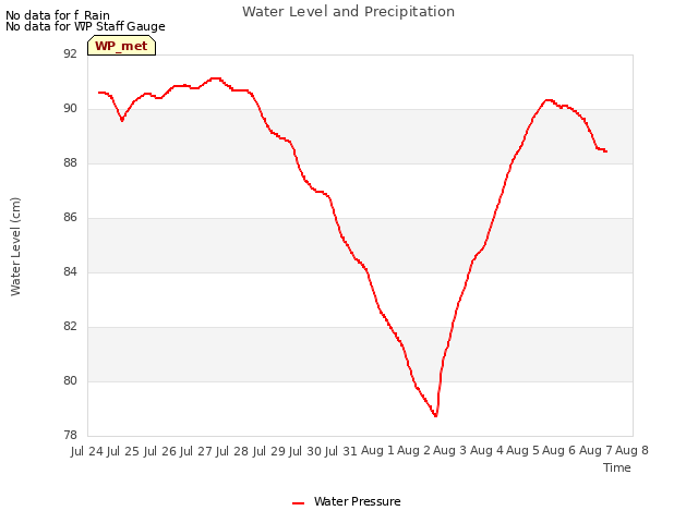 plot of Water Level and Precipitation