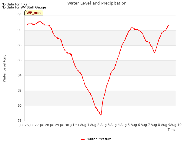 plot of Water Level and Precipitation