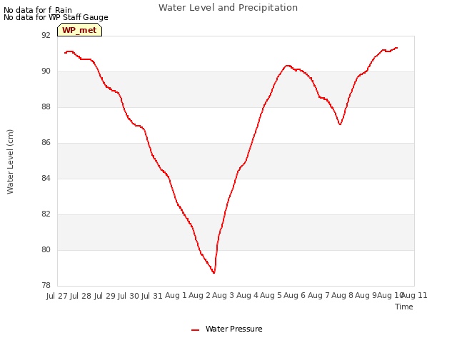 plot of Water Level and Precipitation