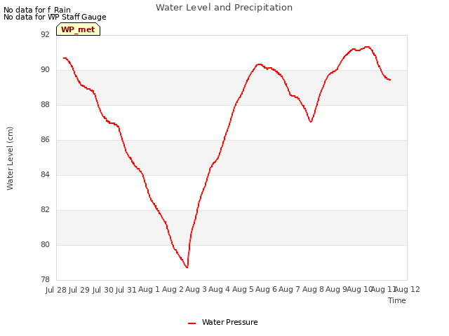 plot of Water Level and Precipitation
