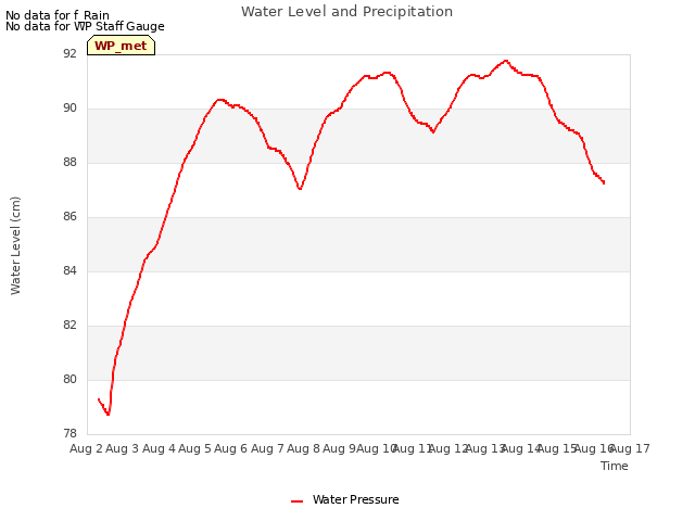 plot of Water Level and Precipitation