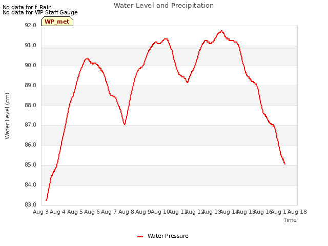 plot of Water Level and Precipitation