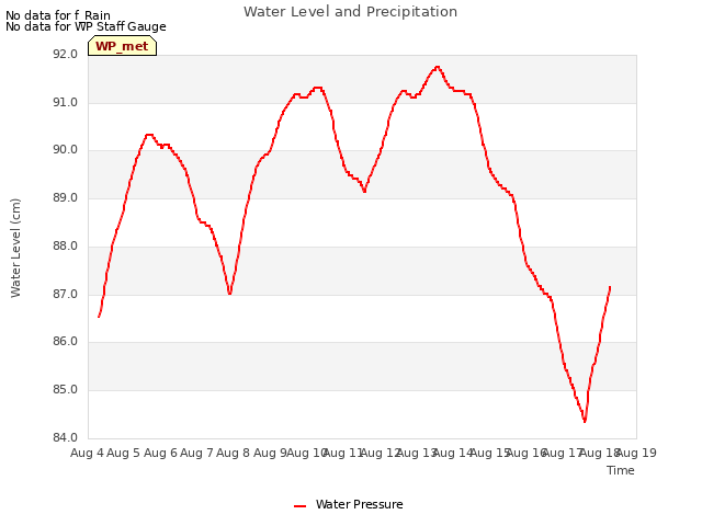 plot of Water Level and Precipitation