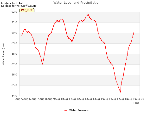 plot of Water Level and Precipitation