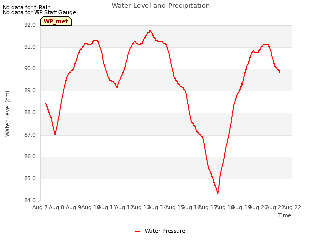 plot of Water Level and Precipitation