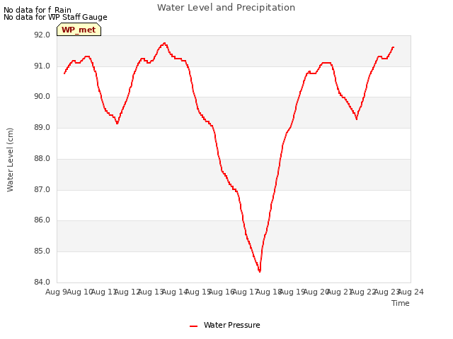 plot of Water Level and Precipitation