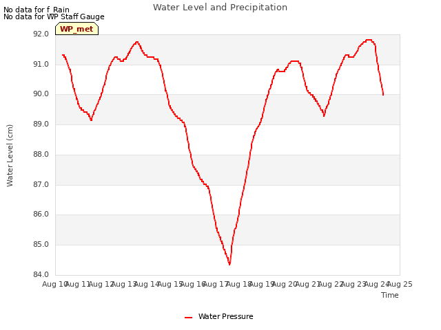 plot of Water Level and Precipitation