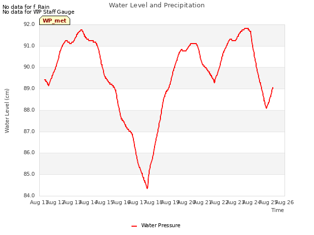plot of Water Level and Precipitation