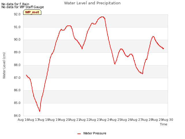 plot of Water Level and Precipitation