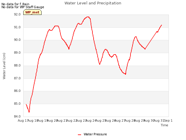 plot of Water Level and Precipitation