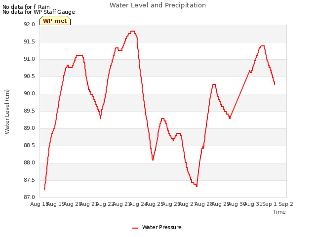 plot of Water Level and Precipitation