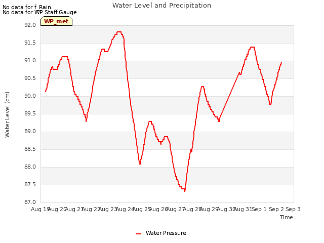 plot of Water Level and Precipitation