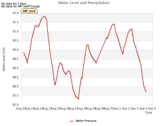 plot of Water Level and Precipitation