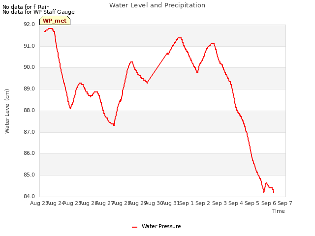 plot of Water Level and Precipitation