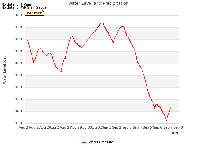 plot of Water Level and Precipitation