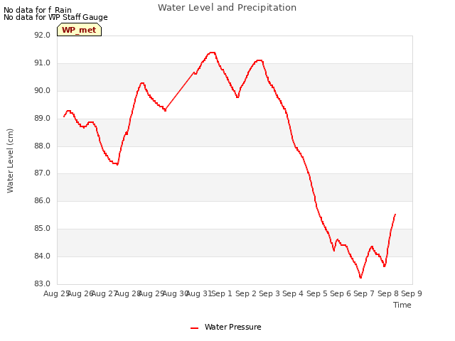 plot of Water Level and Precipitation