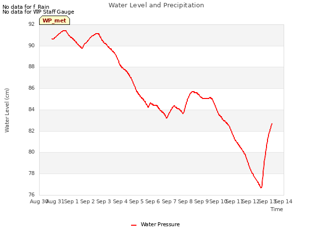 plot of Water Level and Precipitation