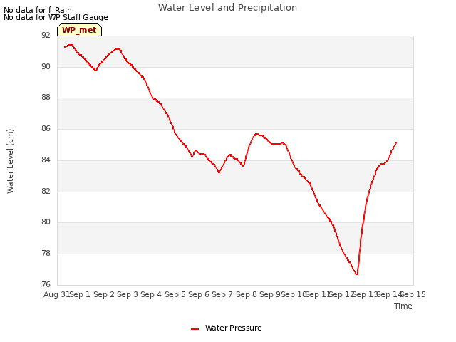 plot of Water Level and Precipitation