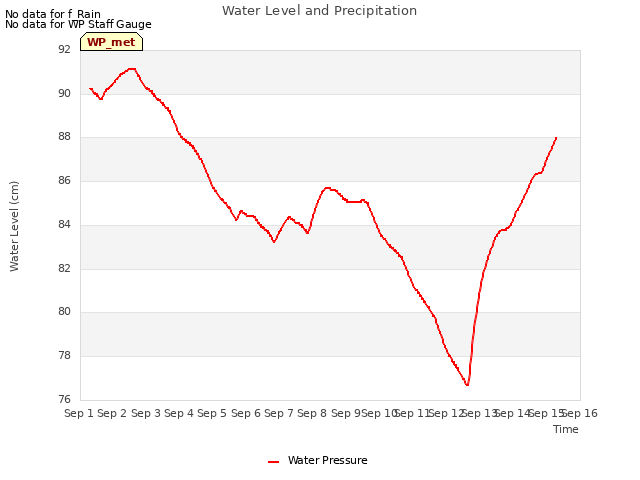 plot of Water Level and Precipitation