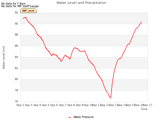 plot of Water Level and Precipitation