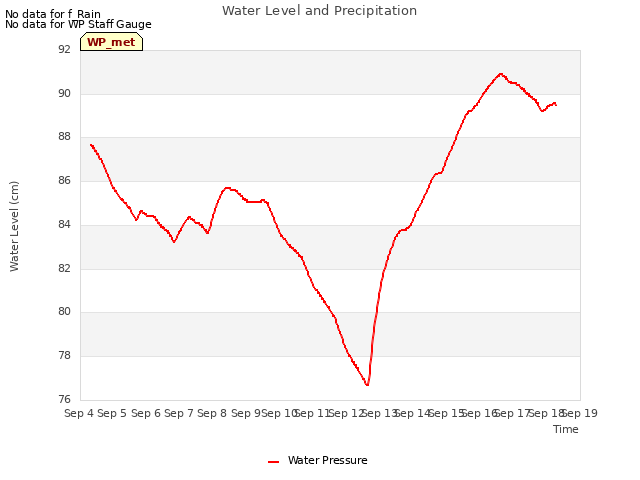 plot of Water Level and Precipitation