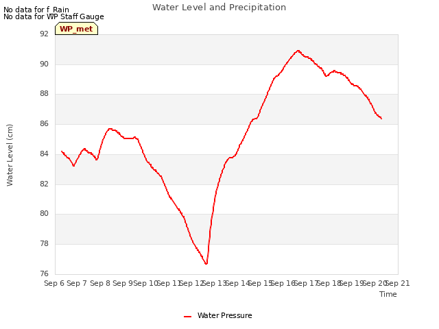 plot of Water Level and Precipitation