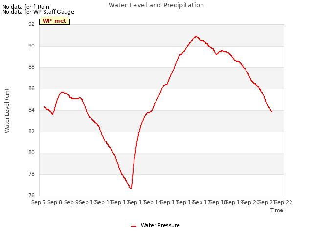 plot of Water Level and Precipitation